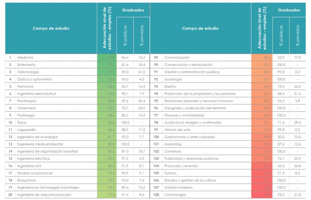 El 77,6% de los jóvenes universitarios logra empleos acordes a su