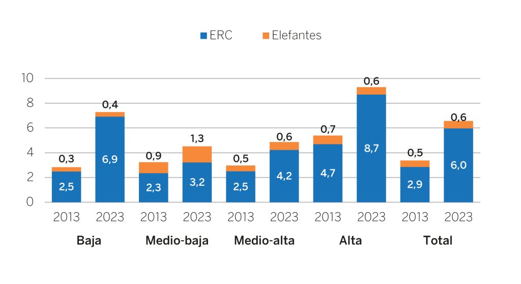 Peso de las empresas de rápido crecimiento (ERC) y grandes de lento crecimiento (elefantes) según la intensidad digital del sector. 2013 y 2023 (porcentaje sobre el total de empresas de 10 o más empleados)